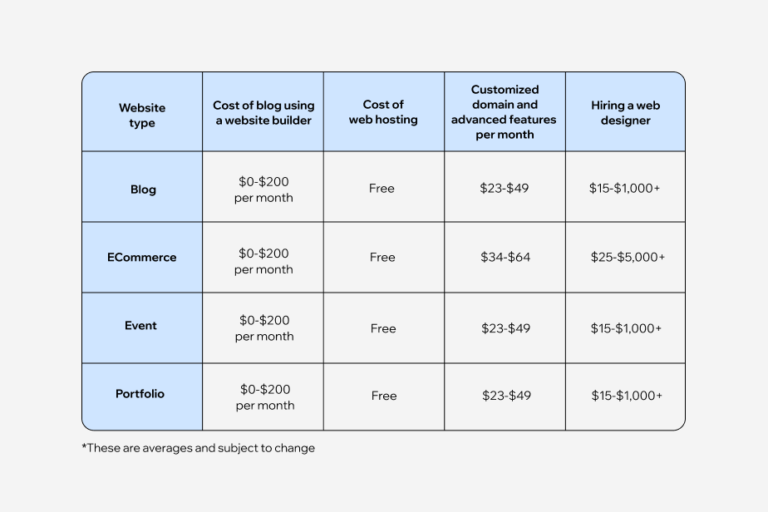 How Much Does Wix Cost to Host a Website