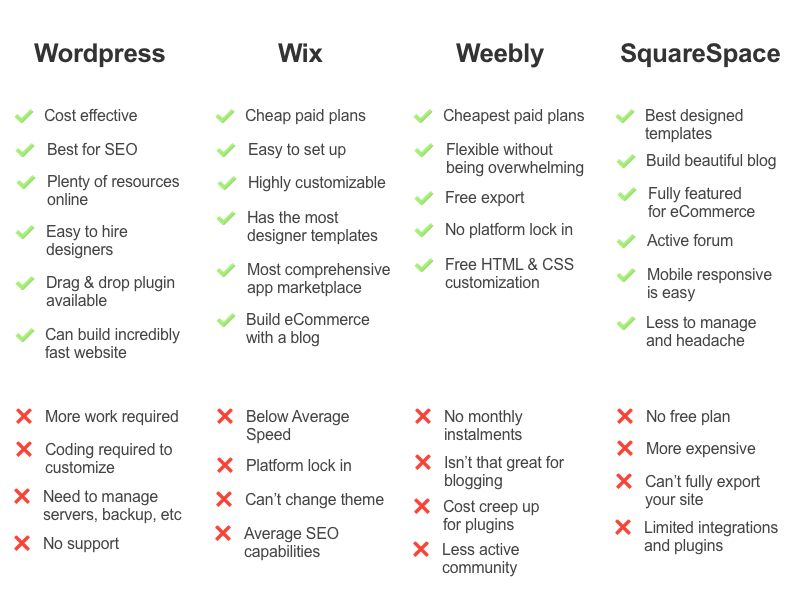 Pros And Cons of Squarespace Vs Wordpress