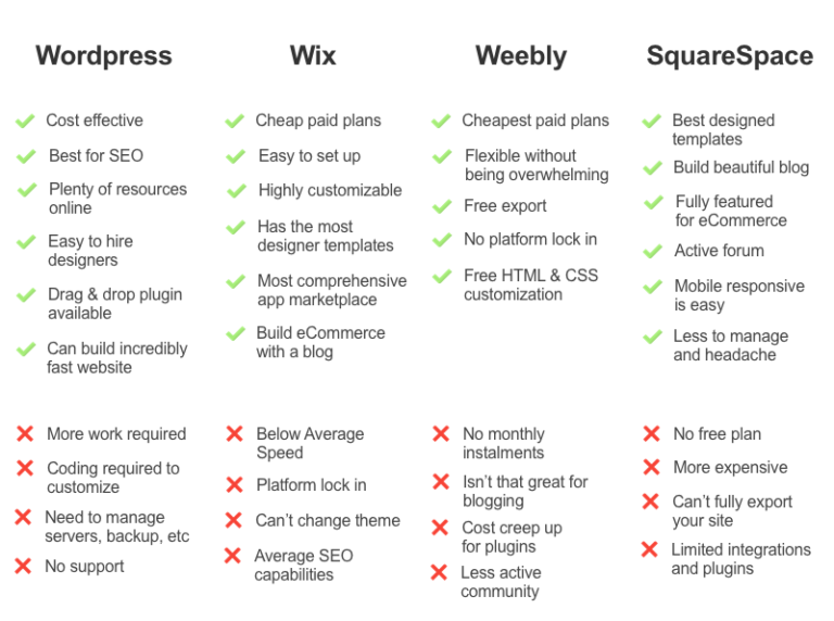 Pros And Cons of Wix Vs Squarespace