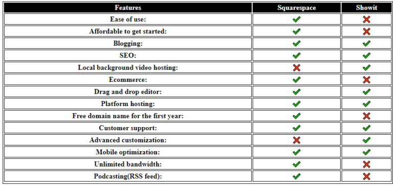 Squarespace Vs Showit