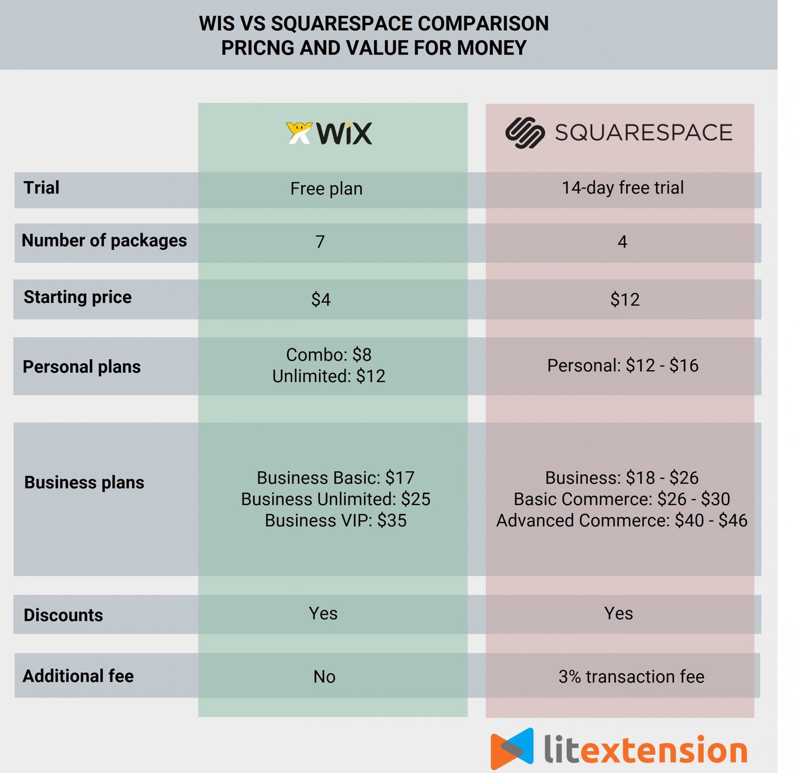 Wix Vs Squarespace Comparison